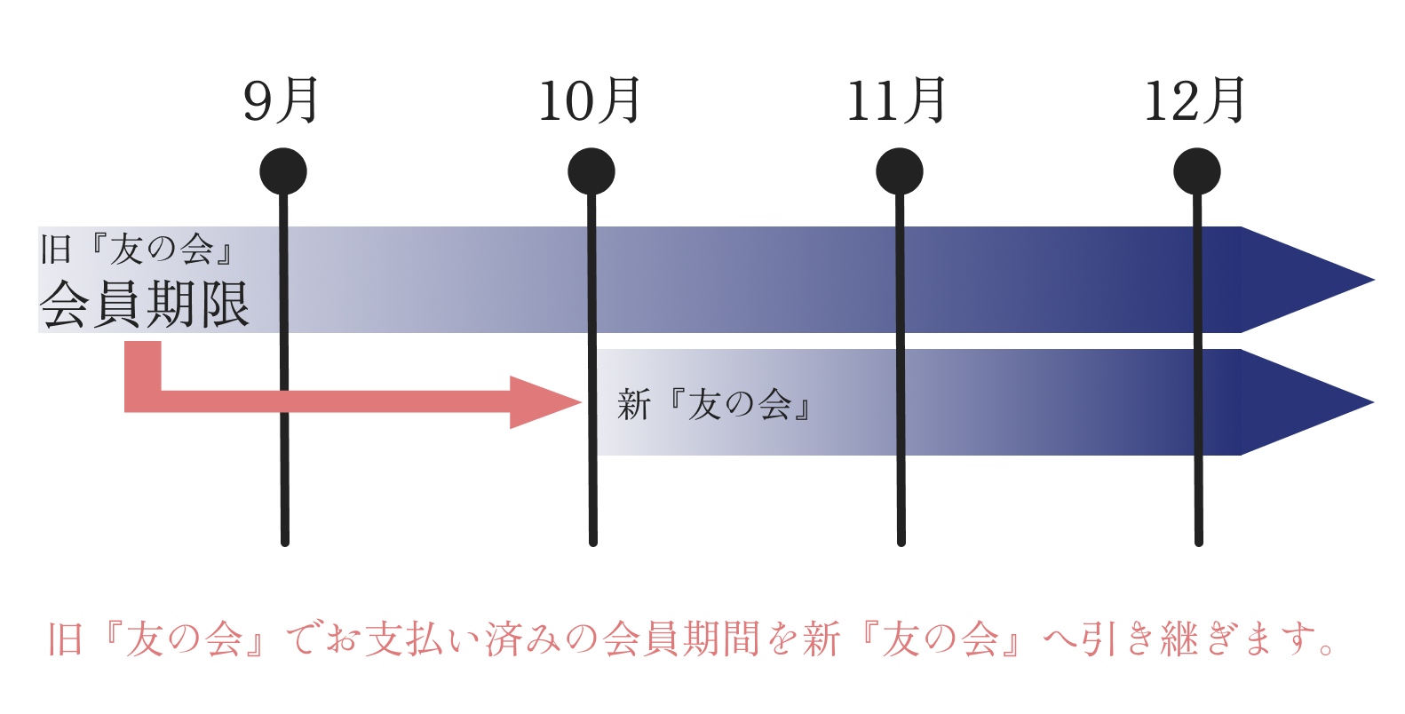 引き継ぎ期間スケジュール
